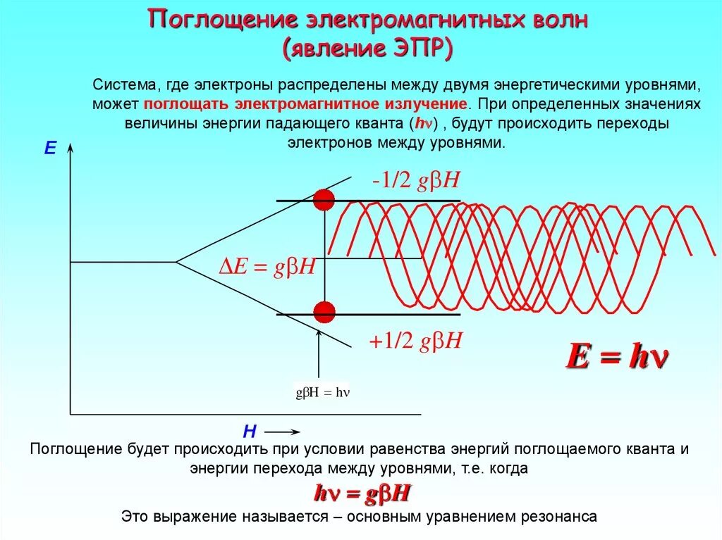 Излучение электронов это. Поглощение электромагнитных волн. Резонанс электромагнитных волн. Энергия поглощения волны. Высокочастотное излучение.