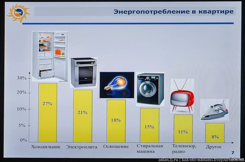 Сколько тратит телевизор. Потребление электроэнергии бытовыми приборами таблица КВТ. Потребление электроэнергии бытовыми приборами таблица КВТ В час. Энергопотребление холодильника. Энергопотребление бытовых приборов.