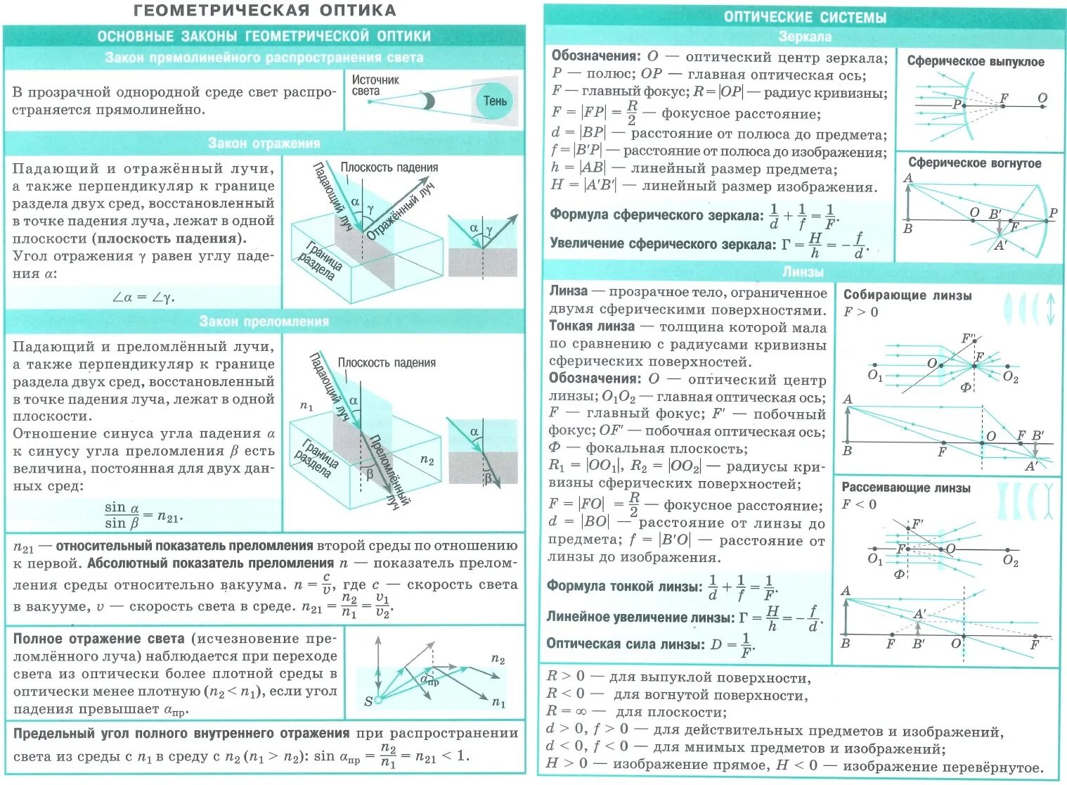 Формулы оптики по физике. Геометрическая оптика шпаргалка 11 класс. Оптика Геометрическая оптика физика. Законы геометрической оптики (формулировки и формулы). Оптика конспект по физике 9 класс.