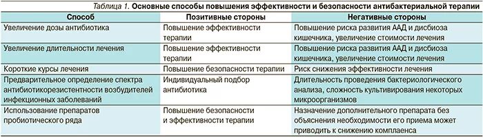 Пробиотики при антибактериальной терапии. Методы повышения эффективности антибиотиков. Эффективность лечения антибиотиками. Применение антибиотиков с пробиотиками. Через сколько после антибиотиков можно пить пробиотики