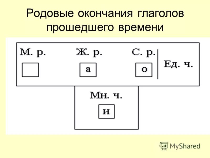 Родовыокончания глаголов. Окончания глаголов в прошедшем времени. Окончания глаголов прошедшего времени. Родовые окончания глаголов.