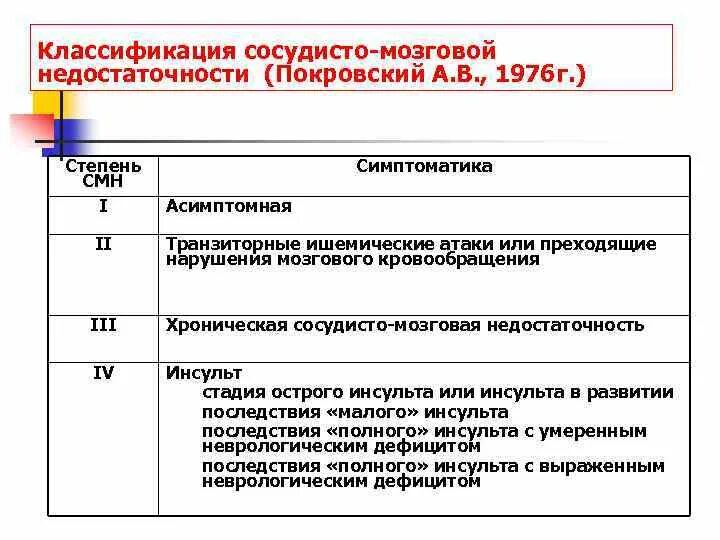 Хроническая недостаточность кровообращения головного мозга. Сосудистая недостаточность головного. Синдром сосудисто-мозговой недостаточности. Хронической цереброваскулярной недостаточности,. Хроническая недостаточность кровообращения головного мозга.
