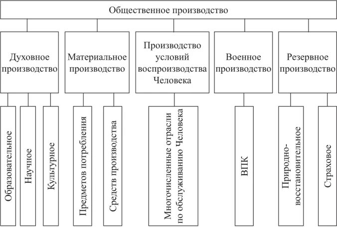 Общественное производство схема. Структура общественного производства. Структура общественного производства схема. Структура общественного производства экономика. Экономическое и духовное производство