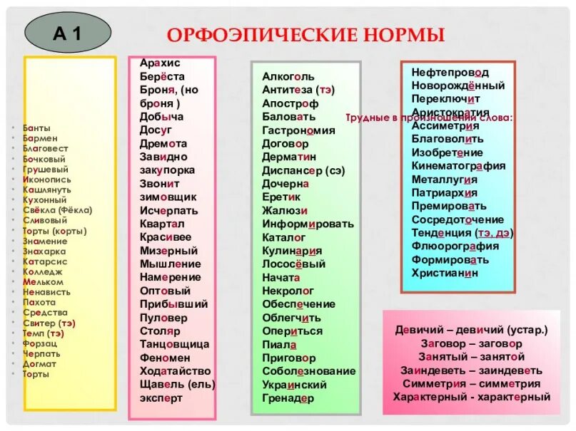 Список це. Орфоэпия нормы ударения. Таблица орфоэпических норм русского языка с примерами. Ударение в русском языке. Орфоэпия и орфоэпические нормы.. Нормы орфоэпии русского языка.