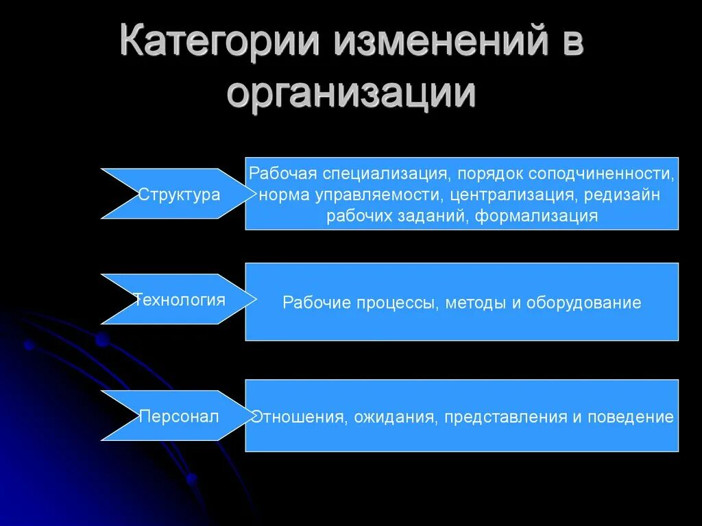 Изменение категории работнику