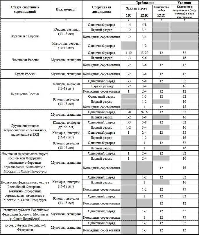 Что нужно чтобы получить разряд. Таблица присвоения спортивных разрядов. Таблица спортивных разрядов КМС мастер спорта. Таблица присвоения разрядов по карате. Нормы условия выполнения для присвоения спортивных разрядов.