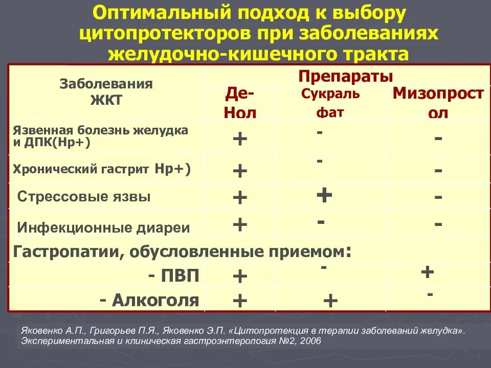 При заболевания желудка препараты. Цитопротекторы при язвенной болезни. Цитопротекторы препараты. Цитопротектор желудка. Цитопротекторы фармакология.