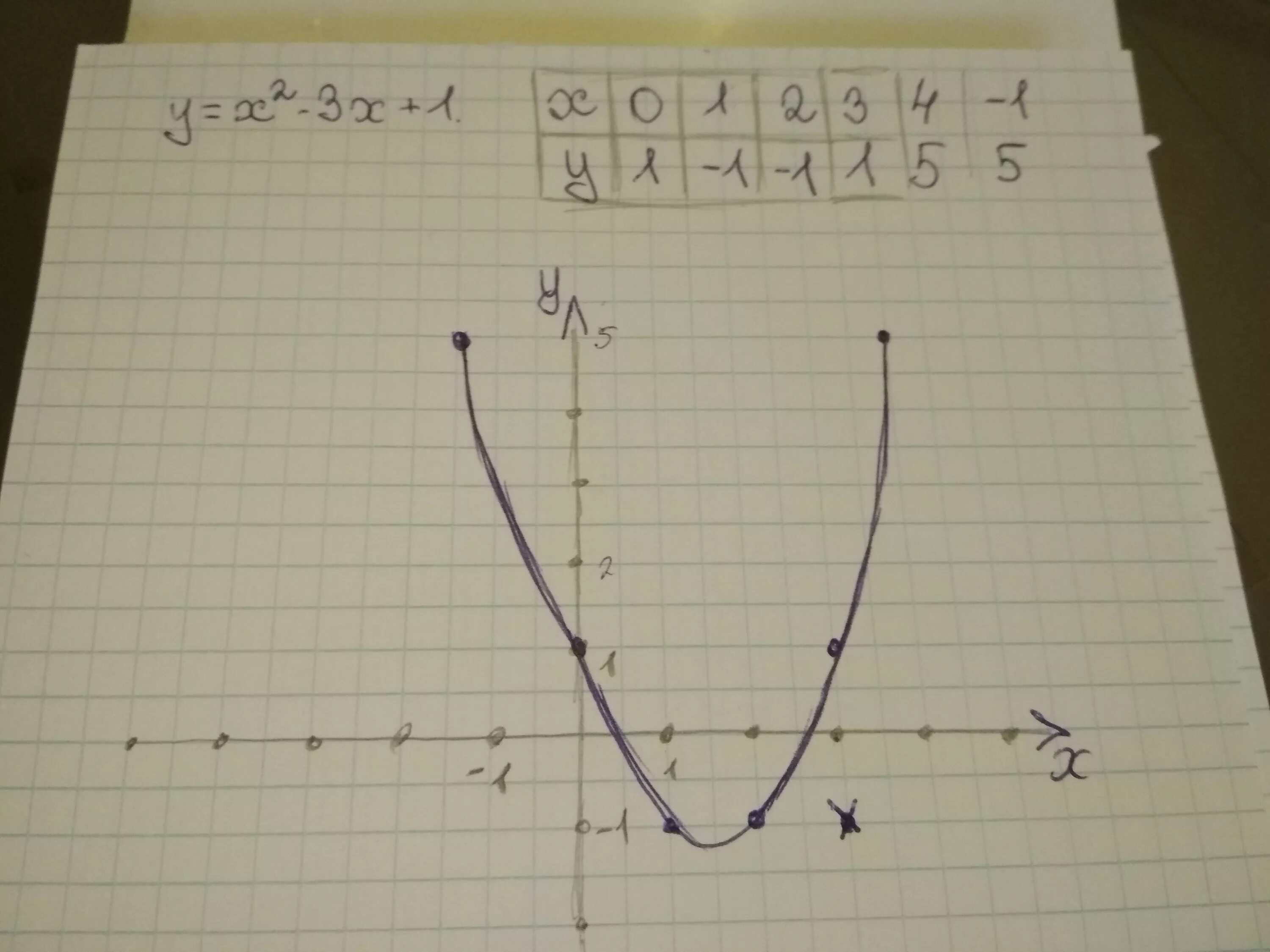 Y=3-X+2/X^2+2x. (X-2)(X+2). X2. X.