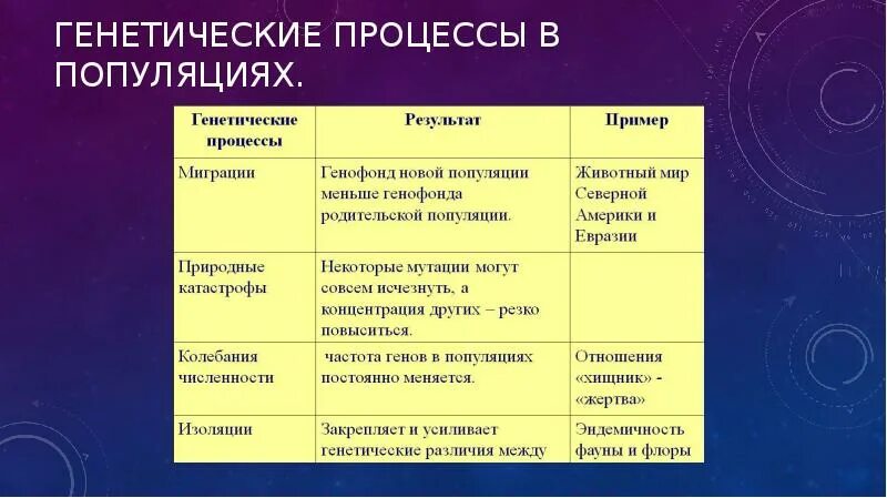 Генетические процессы. Процессы в популяции. Генетические процессы происходящие в популяциях. Изоляции миграции