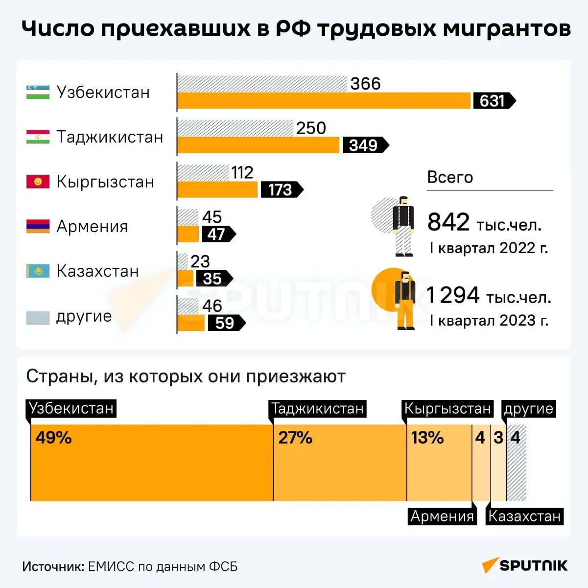 Итоги миграции 2025. Трудовая миграция в россии 2025. трудовые мигранты в россии в 2025 году. статистика иностранных трудовых мигрантов за 2025 год. преступность мигрантов.