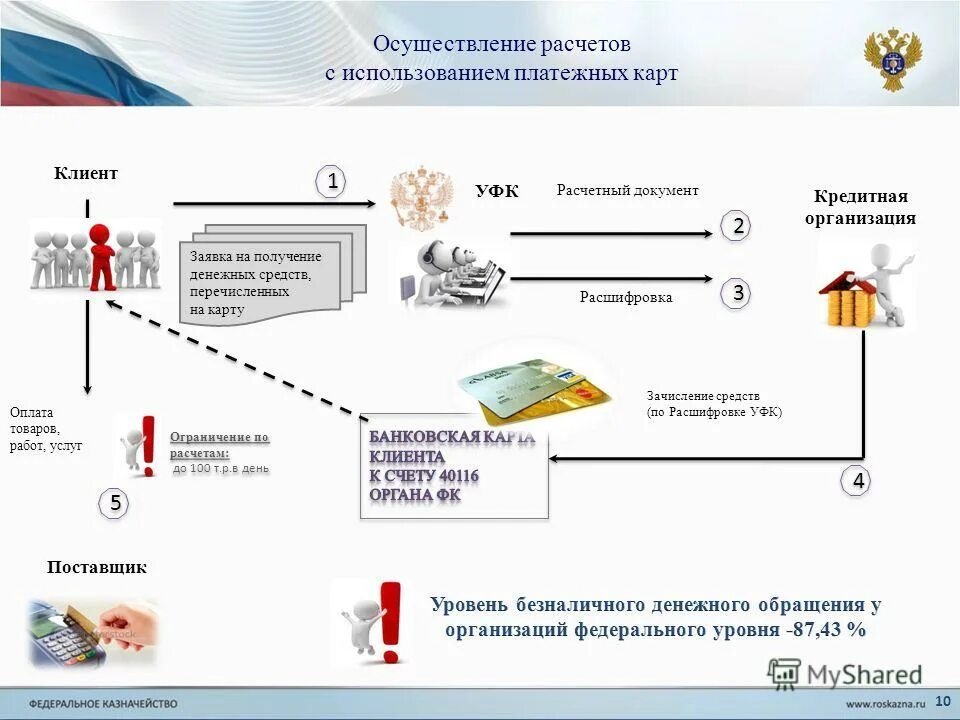 Схема расчетов с использованием электронных денег. Процессы казначейства на предприятии. Схема оплаты через казначейство. Схема расчетов с использованием банковских карт. Оплатить казначейство