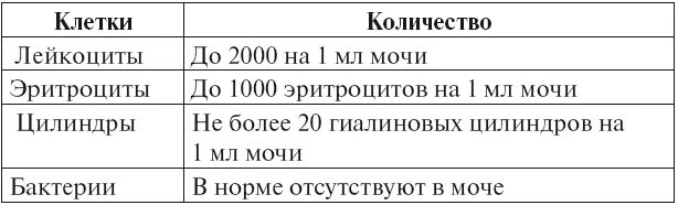 Нормальное моча по нечипоренко. Нормальное моча по нечипоренко