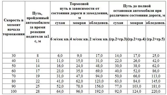 Полно где т. Таблица тормозного пути и скорости легкового автомобиля. Таблица путь торможения автомобиля. Остановочный путь автомобиля таблица. Длина тормозного пути автомобиля.