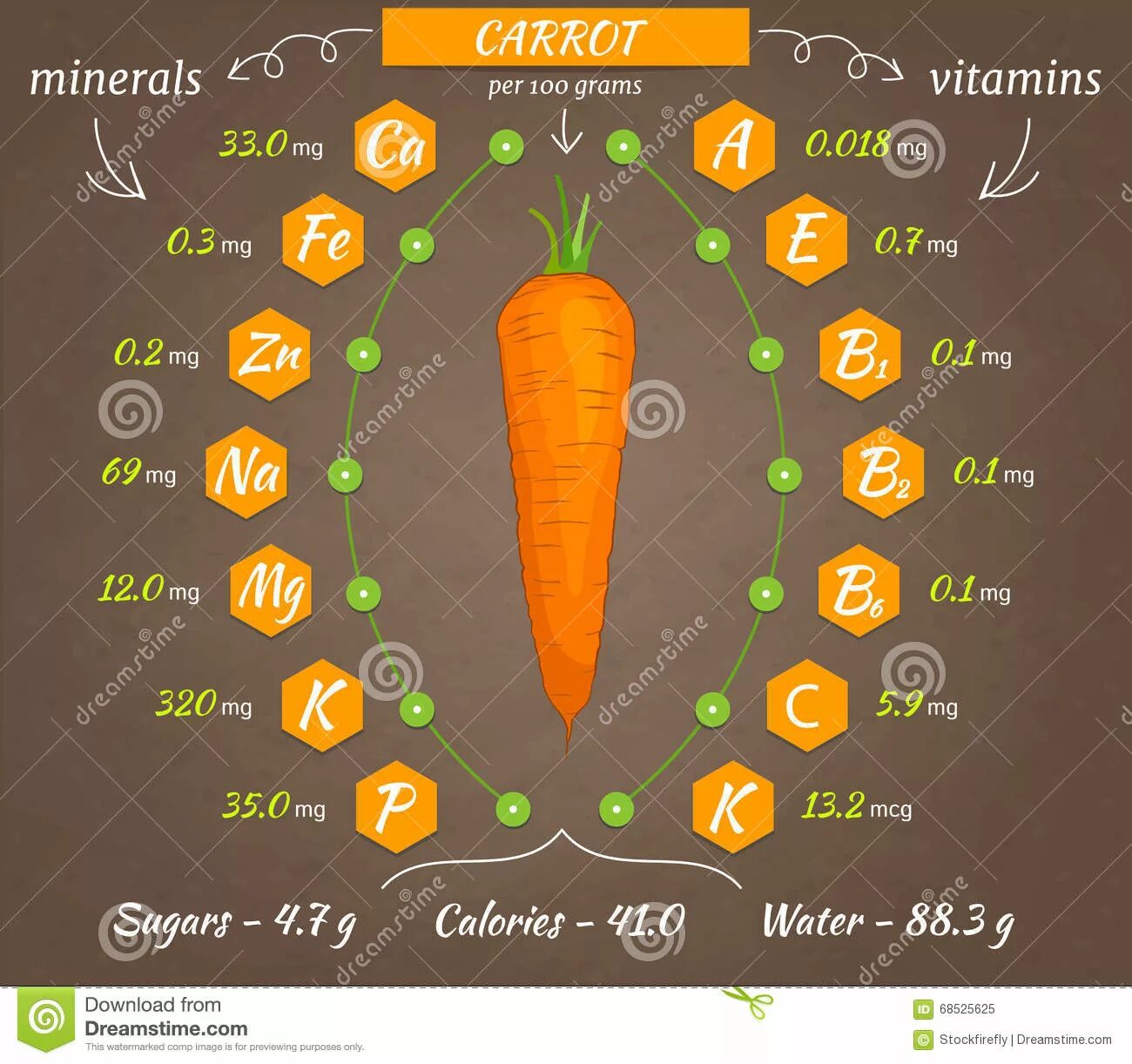 Витамины в моркови печени. Морковь витамины и минералы. Витамины в моркови. Содержание витаминов в морковке. Морковка инфографика.