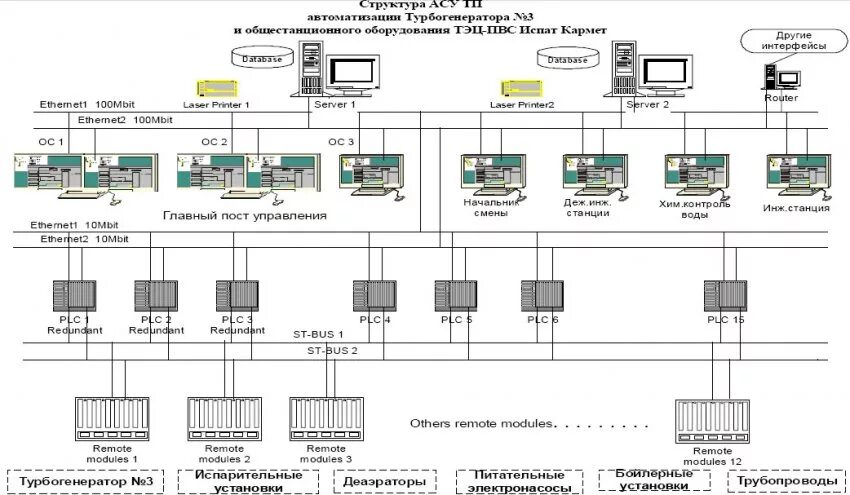 Асу расшифровка аббревиатуры. Структурная схема АСУТП. ПАЗ АСУ ТП Yokogawa. Структурная схема АСУ ТП. Структурная схема АСУТП для подстанции.