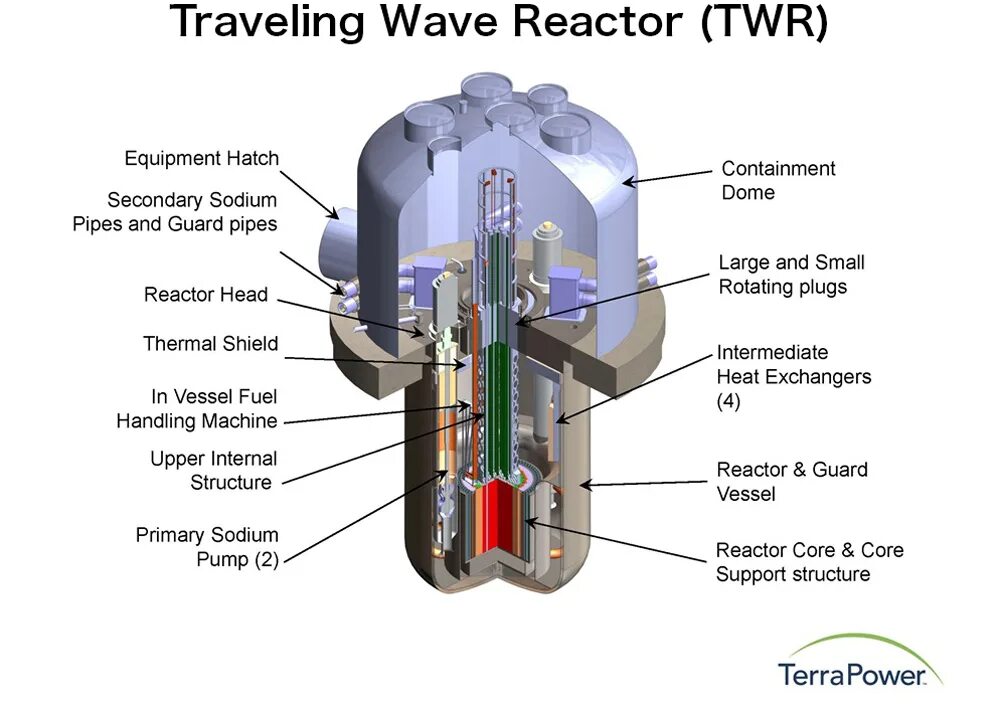 Laser Power Core реактор. Ядерный реактор на бегущей волне. Небольшой ядерный реактор. Реактор на бегущей волне. Traveling wave