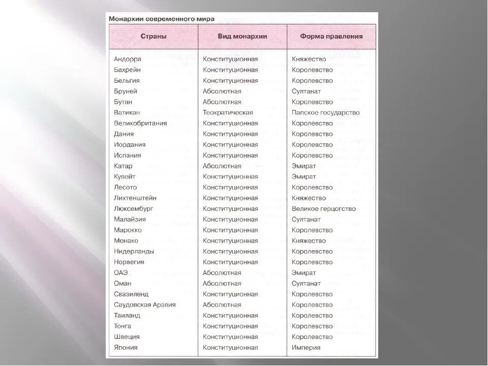 Страны азии по форме правления. Страны с формой правления монархия. Государства с монархической формой правления. Виды форм правления стран таблица.