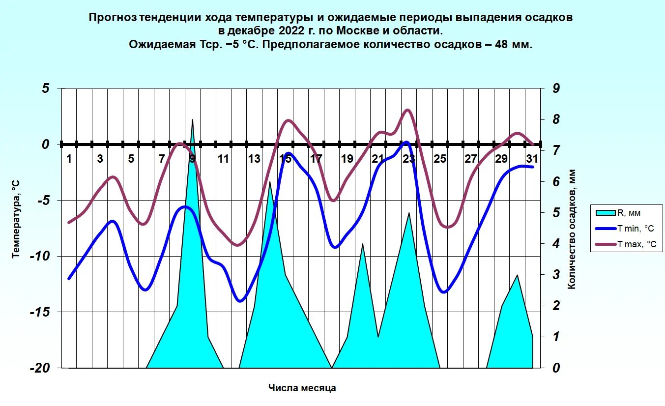 График температуры. Климат Москвы. Осадки. График температур за декабрь 2022. Прогноз погоды москва на май 2024 года