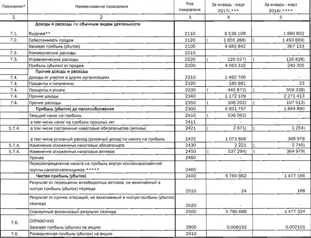 Прибыль от прочих операций. Переоценка внеоборотных активов. Распадская выручка по видам продукции. Условный доход или расход. Внеоборотные доходы и расходы.