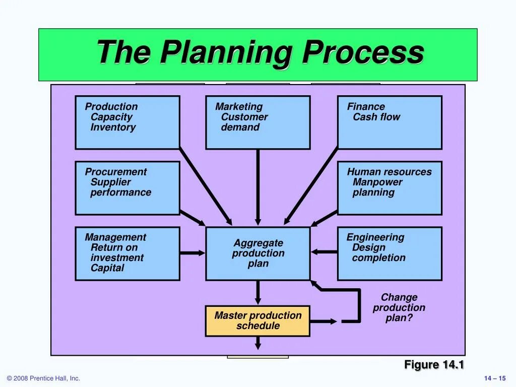 Planning process. Planning process in Management. Flow Engineering производство. Customer Flow. Product plan