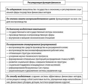Экономическое содержание и функции финансов