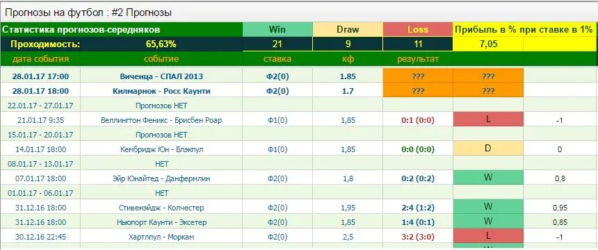 Бесплатные прогнозы точные на сегодня. Прогнозы на футбол. Прогнозы на футбол таблица. Статистика прогнозов на спорт. Точные прогнозы на футбол.