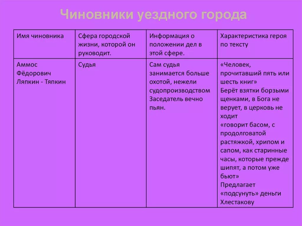 Пороки чиновников в ревизоре. Уездный исправник 19 век. Уездный чиновник. Околоточный надзиратель форма. Волостной старшина 1861.