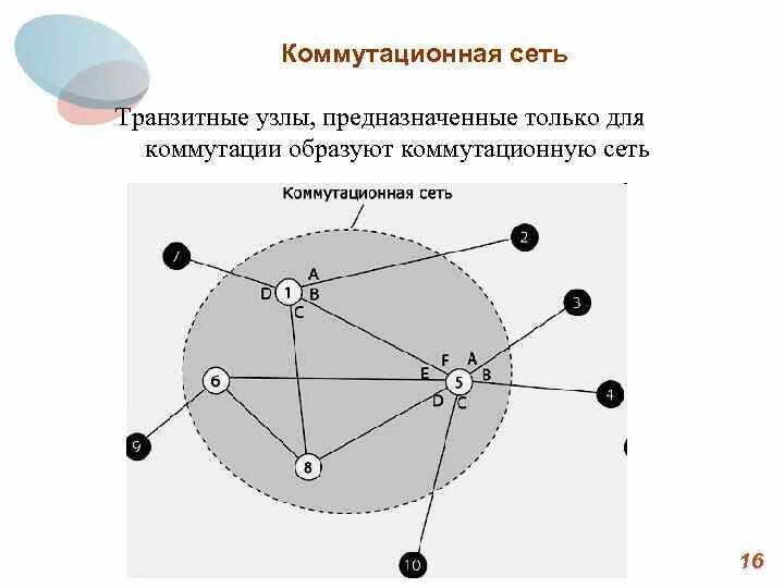 Транзитное соединение узлов. Транзитные узлы. Транзитный узел связи. Транзитные узлы в схеме коммутации. Транзитный узел компьютерные сети это.