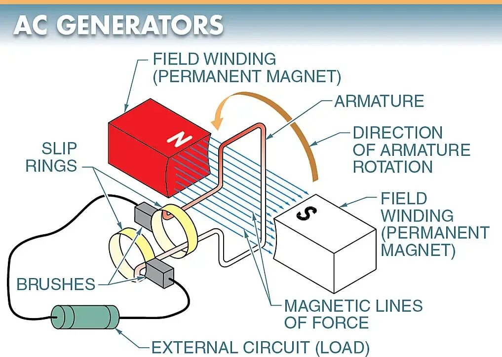 Ac generator. A.c. generators. generator armature winding. generator armature field winding.
