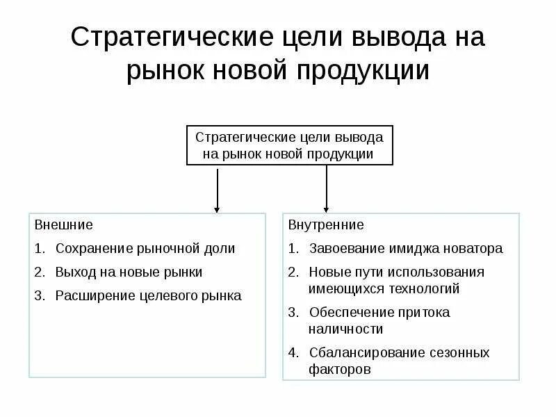 Рынок другими словами. Стратегия вывода продукта на рынок. Вывод нового продукта на рынок. План вывода нового продукта на рынок. Стратегия вывода нового продукта на новый рынок.