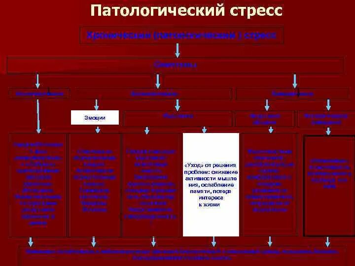 Признаки стресса физические эмоциональные поведенческие. Стресс это состояние напряжения. Стадия истощения стресса. Нервное расстройство. Влияние экстремальных факторов на организм человека стресс.