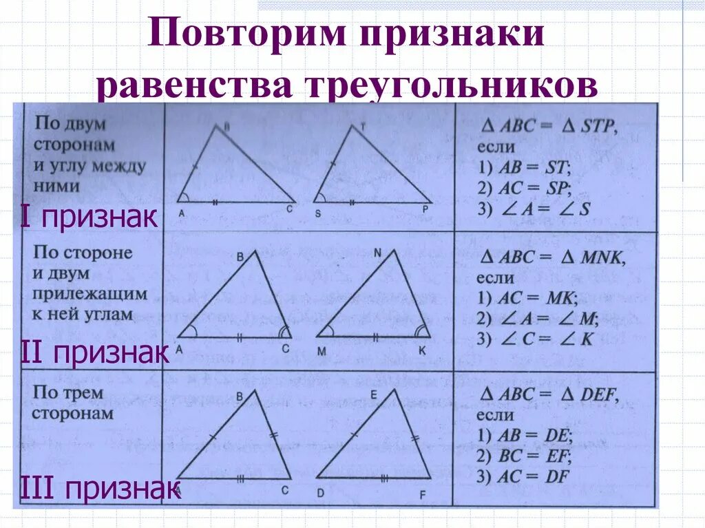 1 правило треугольников. 2 И 3 признак равенства треугольников. Первый признак равенства треугольников 7 доказательство. Три признака равенства треугольников 7 класс геометрия. Первый и второй признаки равенства треугольников.