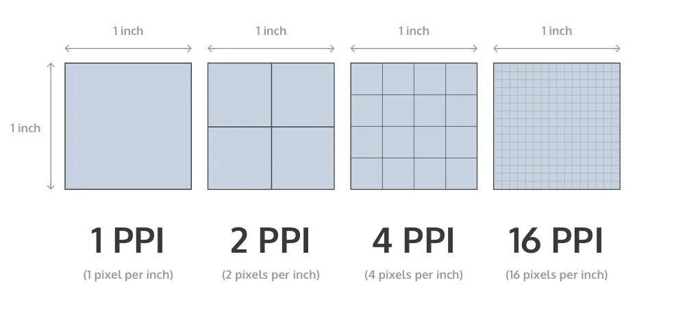 Количество точек на дюйм dpi. Dpi для печати. Разрешение ppi. Оптимальное разрешение пикселей на дюйм. Разрешение ppi и dpi.