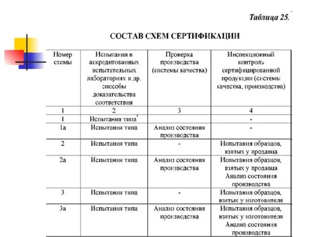 Сертификация таблицы сертификации. Схемы сертификации продукции метрология. Схема сертификации 2с и 3с. Добровольная сертификация схемы сертификации. Схемы сертификации метрология кратко.