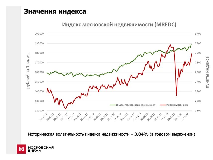 Цены на московскую недвижимость. Рынок недвижимости график. Индекс стоимости жилья за. Индекс цен на недвижимость. Недвижимость графики.