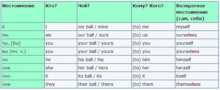 Английский язык по теме местоимения. Таблица по английскому языку местоимения. Таблица местоимений англ яз. Местоимения в англ языке таблица. Таблица с местоимениями по английскому.