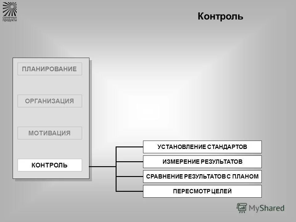 Мотивация контроль. Планирование, обучение, мотивация, контроль. Планирование организация мотивация контроль продаж. Планирование организация мотивация результат. Функции планирования контролирования.