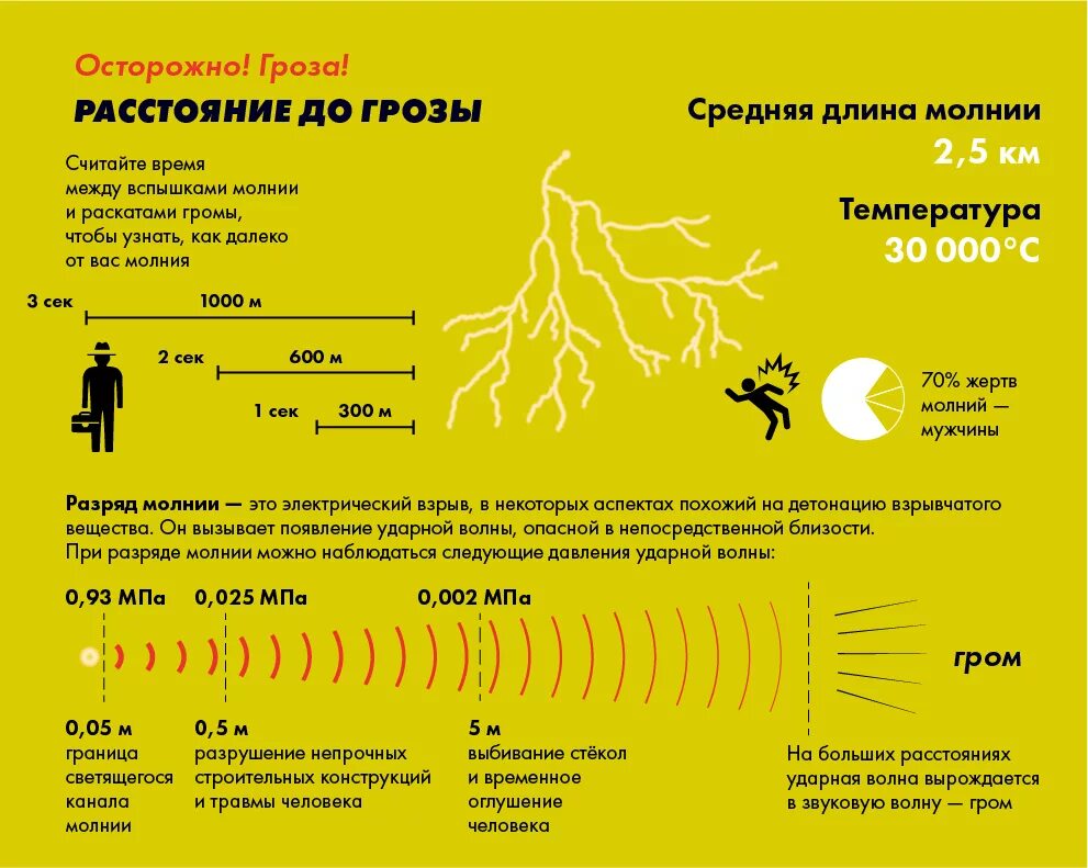 Как по грому определить расстояние до грозы. Как определить расстояние до грозы по молнии и грому. Рекомендации при грозе. Памятка поведения во время грозы.