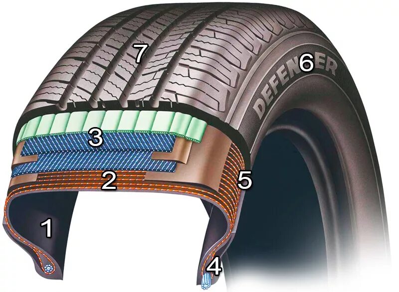 Радиальный корд шины это. Брекер шины. Строение корда в шине. Диагональный корд шина.