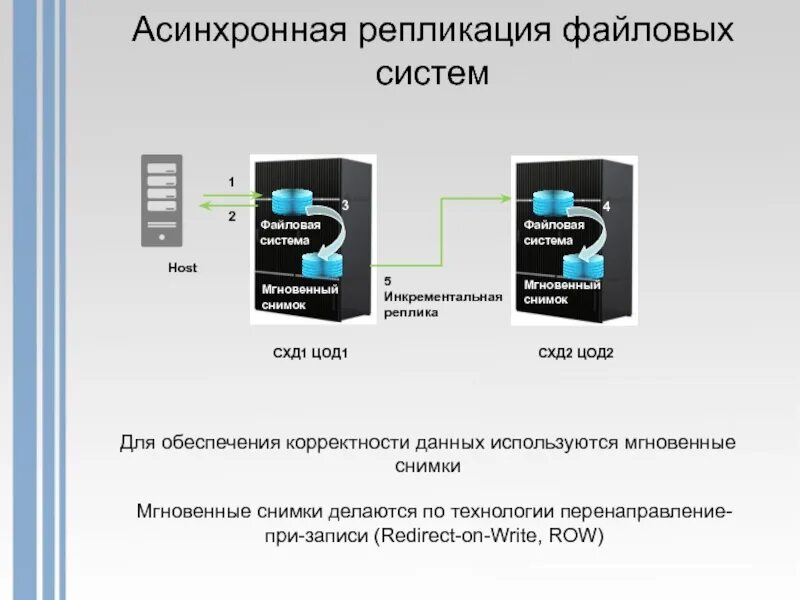 1 для хранения данных используются. Асинхронная репликация. асинхронная репликация данных. репликация схд. файловая система хранения данных.