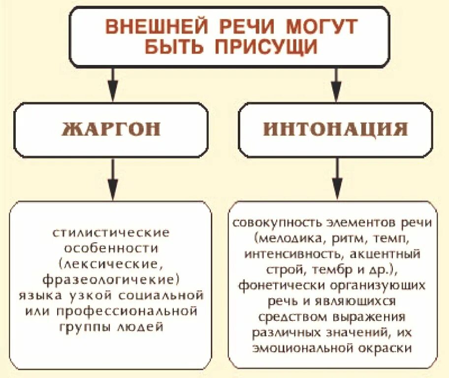 Виды речи внешняя внутренняя. Внешняя и внутренняя речь. Особенности внешней речи. Характеристики внешней речи. Относят к внешней речи.