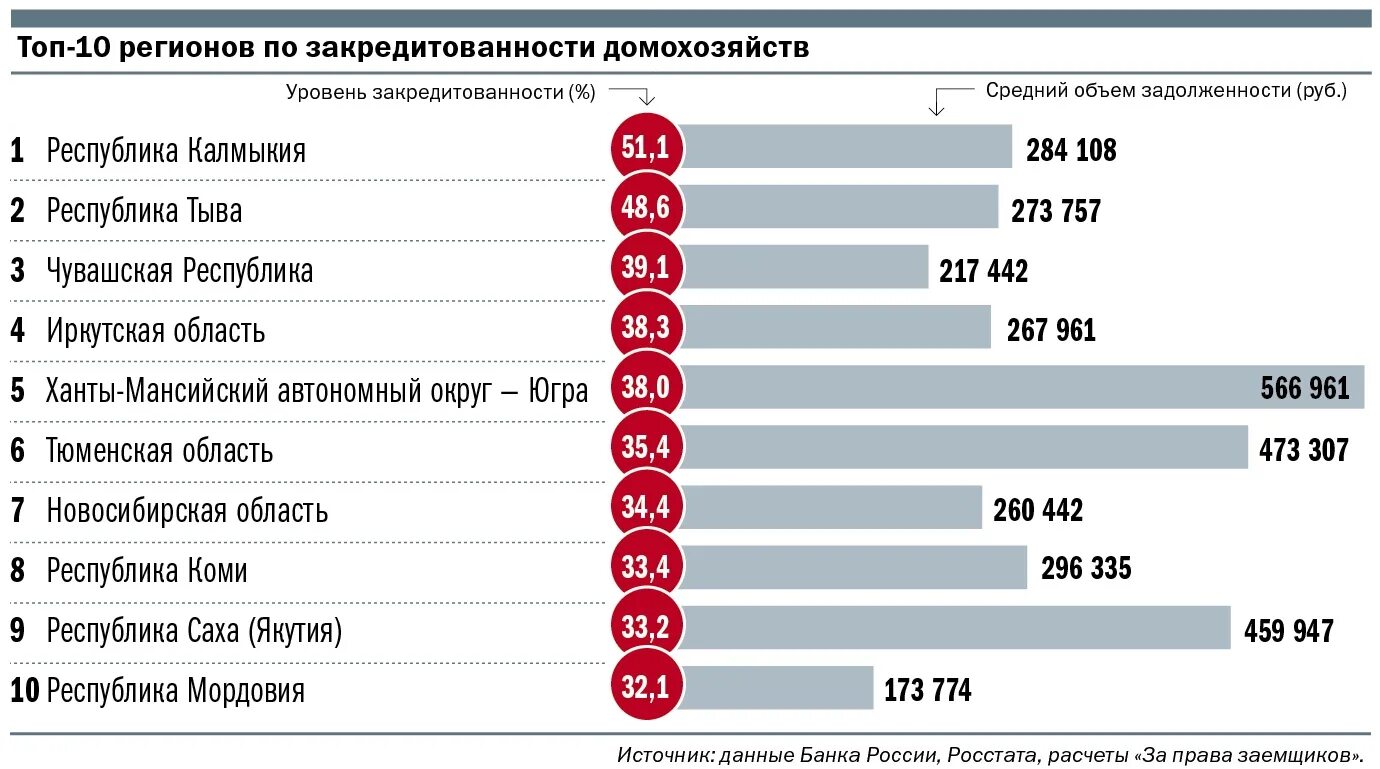 Сколько людей в кредитах. Статистика закредитованности россиян. Уровень закредитованности населения. Закредитованность в России. Уровень закредитованности регионов России.