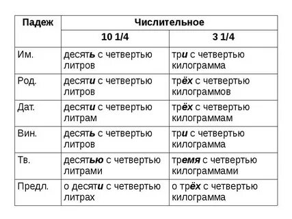 Имя числительное в именительном падеже