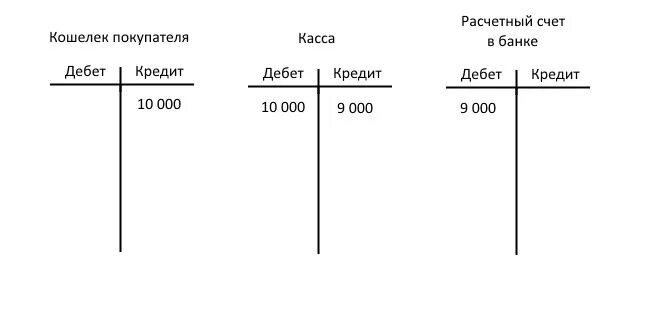 Сумма операций по дебету и кредиту. Дебет. Дебет и кредит. Как понять дебет и кредит в бухучете. Дебет кредит таблица.