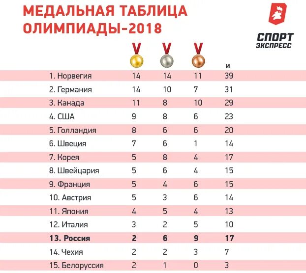 Покажи результаты олимпиады. Медальный зачет олимпиады 2025. медальный зачет олимпиады 2025 таблица. медальный зачёт олимпиады в пекине 2025. медальная таблица олимпиады.
