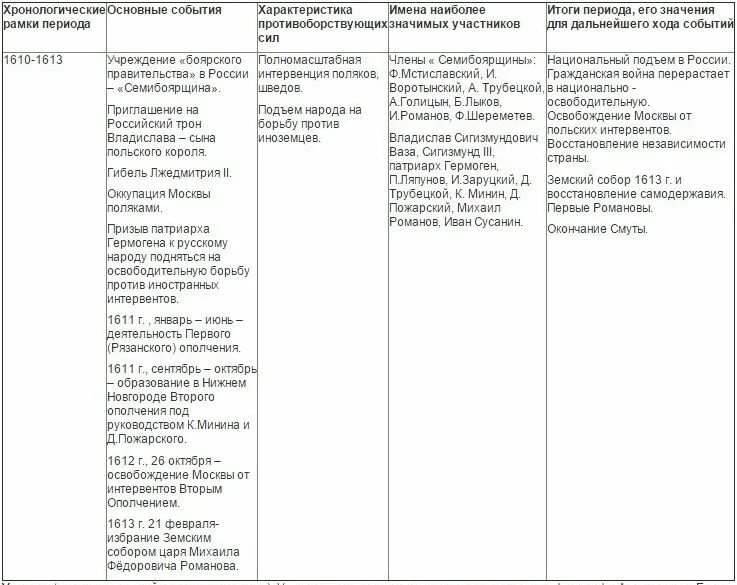 Охарактеризуйте политику правителей смуты 7 класс таблица. События смутного времени таблица. Таблица смута в России в 17 веке. Таблица смута в РО сии в 17 веуе. Смута 1 период таблица.