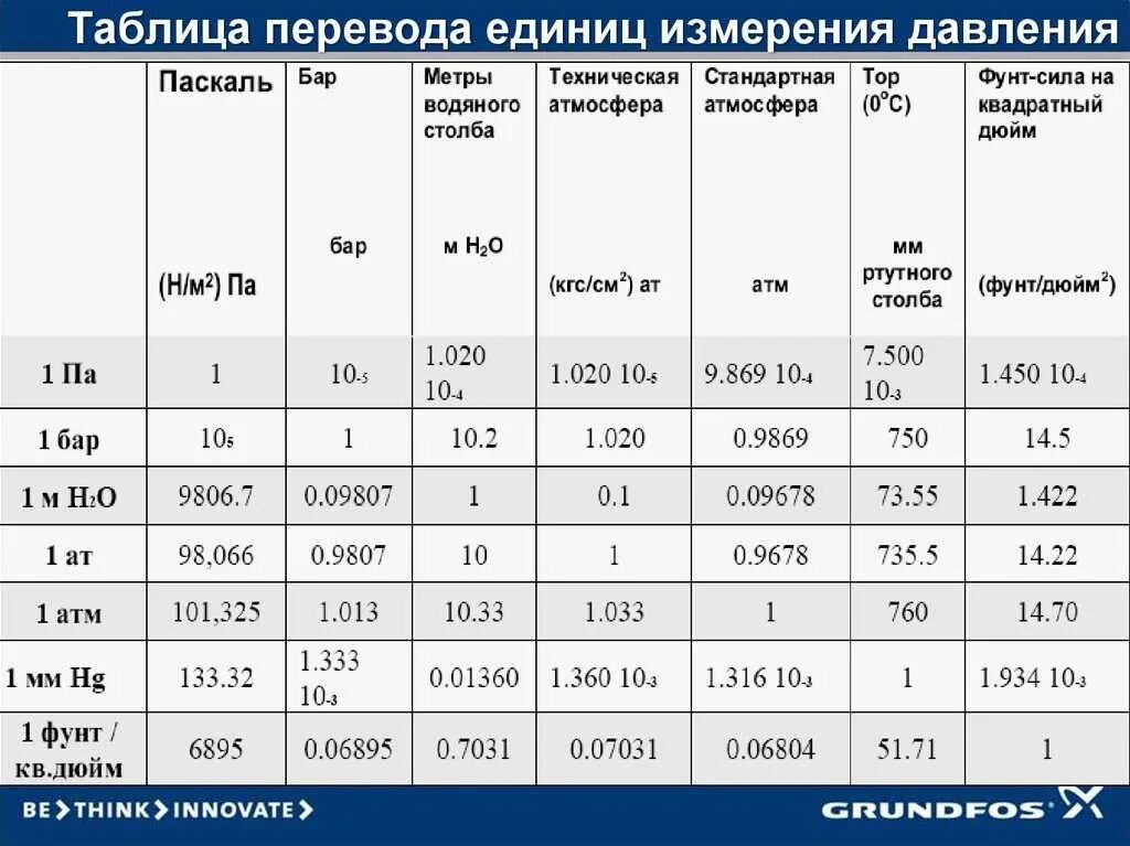 Как переводится паскаль. Единицы измерения давления кгс/см2. Таблица соотношений единиц давления перевод единиц давления. Единицы измерения давления кгс/см2 расшифровка. Перевести 1 бар в кгс/см2.