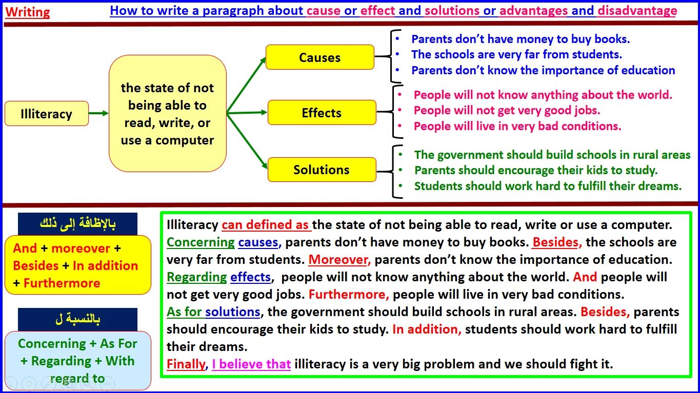 How to write a good paragraph. Cause and Effect paragraph. Writing: cause and Effect paragraph. How to write a paragraph. Should develop