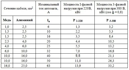 Номинальное напряжение в сети 380