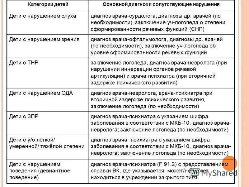 Зпр дают ли инвалидность. Речевой диагноз при зпр. логопедические диагнозы. диагнозы невролога у детей с речевыми нарушениями. логопедические диагнозы у детей дошкольного возраста.